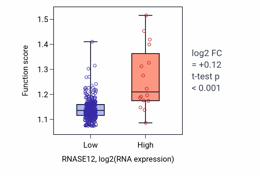Box plot of Organic acid catabolic process in RNASE12-low vs RNASE12-high samples in STAD.