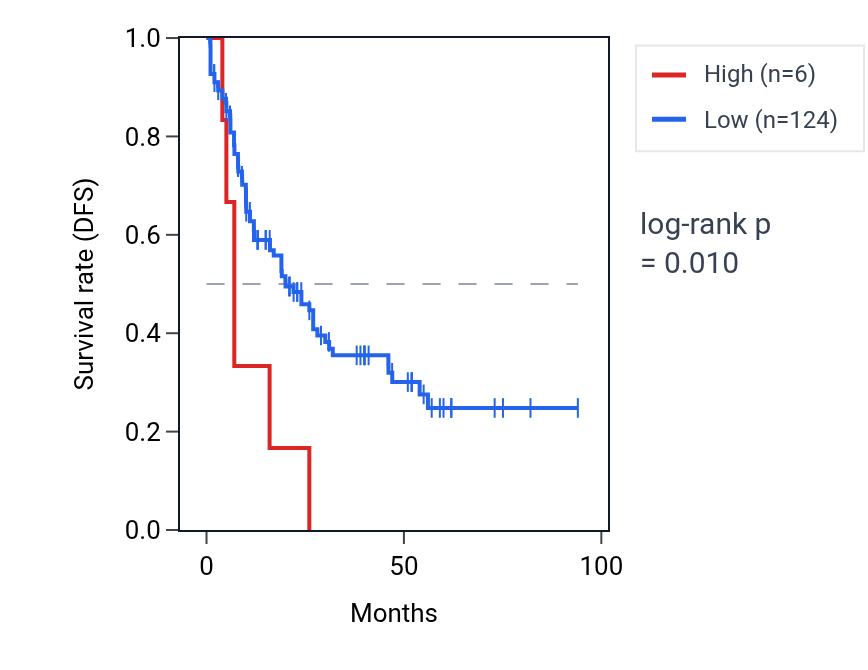 Kaplan&ndash;Meier survival curve for RNASE12 RNA expression in LAML: high vs low expression groups.
