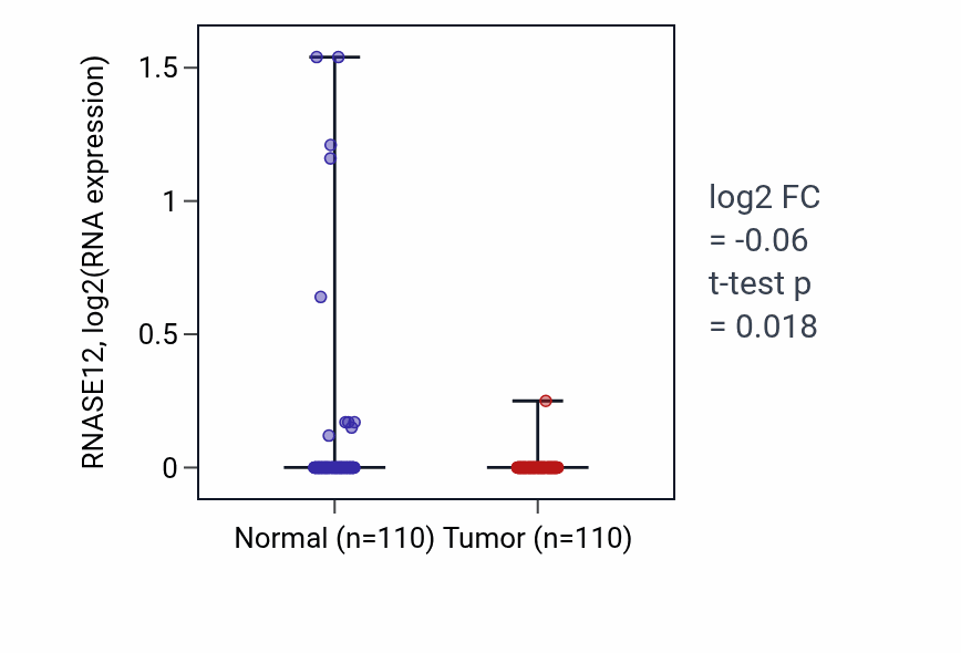 Tumor-vs-normal expression box plot for RNASE12 RNA in BRCA.