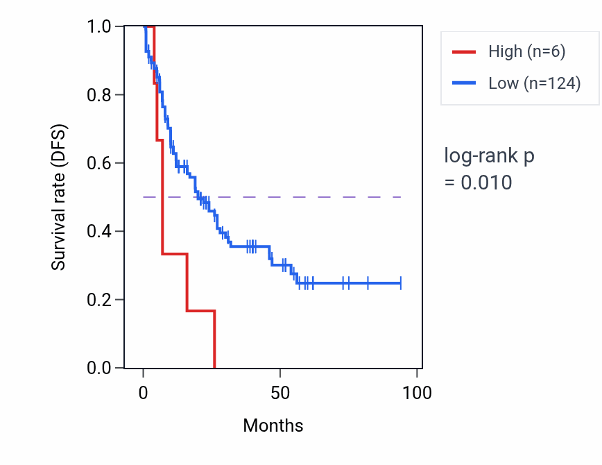 Kaplan&ndash;Meier survival curve for RNASE12 RNA-high vs -low samples in LAML.