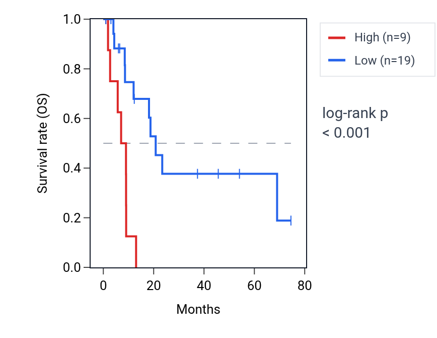 Kaplan&ndash;Meier survival curve for RNASE13 RNA expression in STAD: high vs low expression groups.