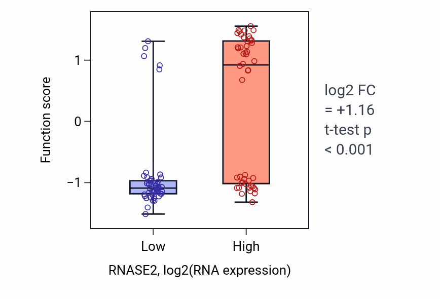 Box plot of Neutrophil-mediated killing of fungus in RNASE2-low vs RNASE2-high samples in BLOOD_Leukemia.