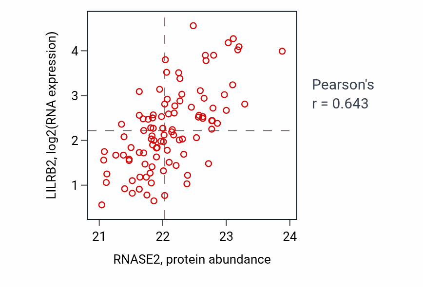 Per-sample scatter of RNASE2 vs LILRB2 in GBM (Pearson r = 0.64).