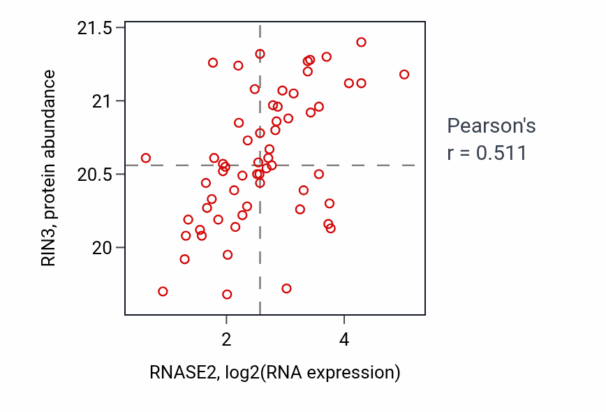 Per-sample scatter of RNASE2 vs RIN3 in COAD (Pearson r = 0.51).