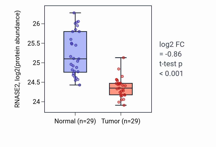 Tumor-vs-normal mass-spec protein box plot for RNASE2 in CCRCC.