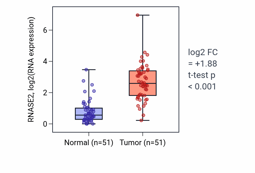 Tumor-vs-normal expression box plot for RNASE2 RNA in KIRC.