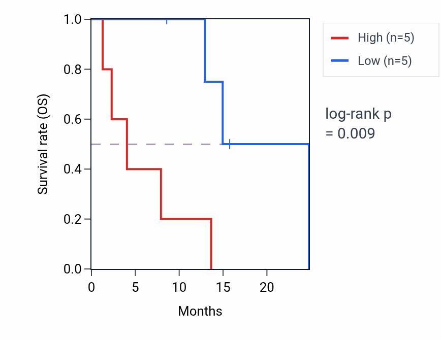 Kaplan&ndash;Meier survival curve for RNASE2 mass-spec protein-high vs -low samples in PDAC.