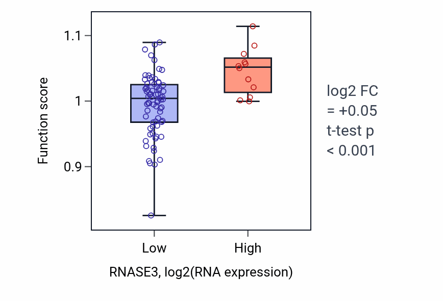 Box plot of Cell surface receptor protein serine/threonine kinase signaling pathway in RNASE3-low vs RNASE3-high samples in CNS.