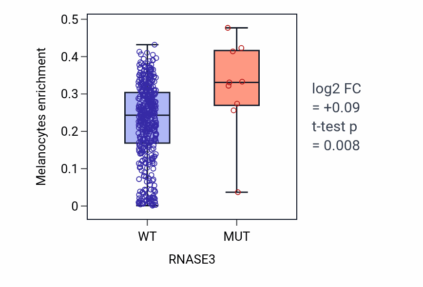 Box plot of Melanocytes in RNASE3-low vs RNASE3-high samples in SKCM.