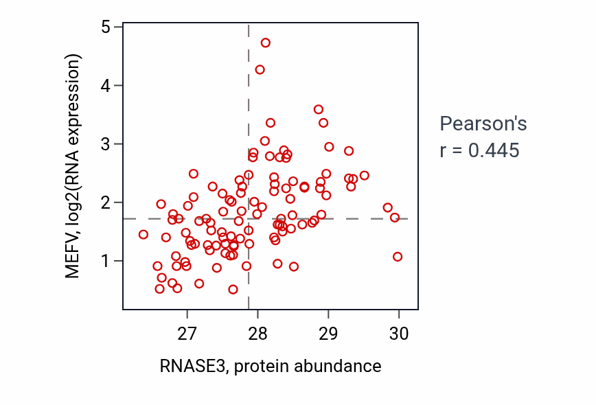 Per-sample scatter of RNASE3 vs MEFV in LSCC (Pearson r = 0.45).