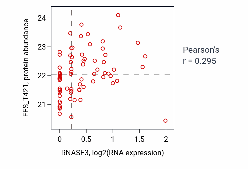Per-sample scatter of RNASE3 vs FES_T421 in OV (Pearson r = 0.29).