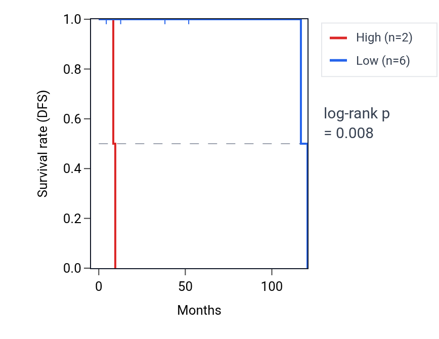 Kaplan&ndash;Meier survival curve for RNASE3 RNA expression in DLBC: high vs low expression groups.