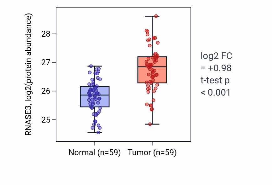 Tumor-vs-normal mass-spec protein box plot for RNASE3 in HNSC.