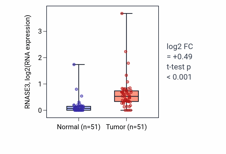 Tumor-vs-normal expression box plot for RNASE3 RNA in KIRC.