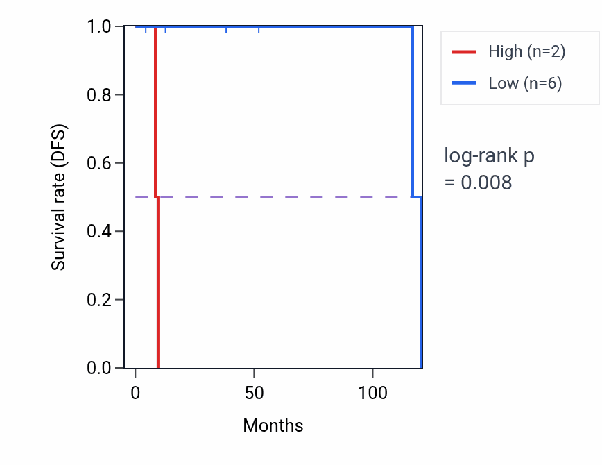 Kaplan&ndash;Meier survival curve for RNASE3 RNA-high vs -low samples in DLBC.