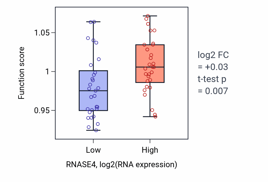 Box plot of Lipid catabolic process in RNASE4-low vs RNASE4-high samples in OVARY.