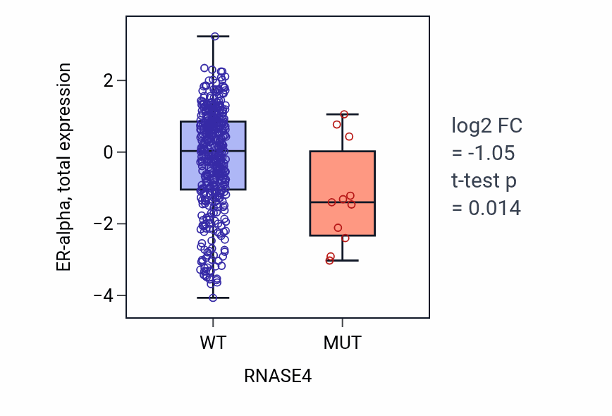 Box plot of ER-alpha in RNASE4-low vs RNASE4-high samples in UCEC.