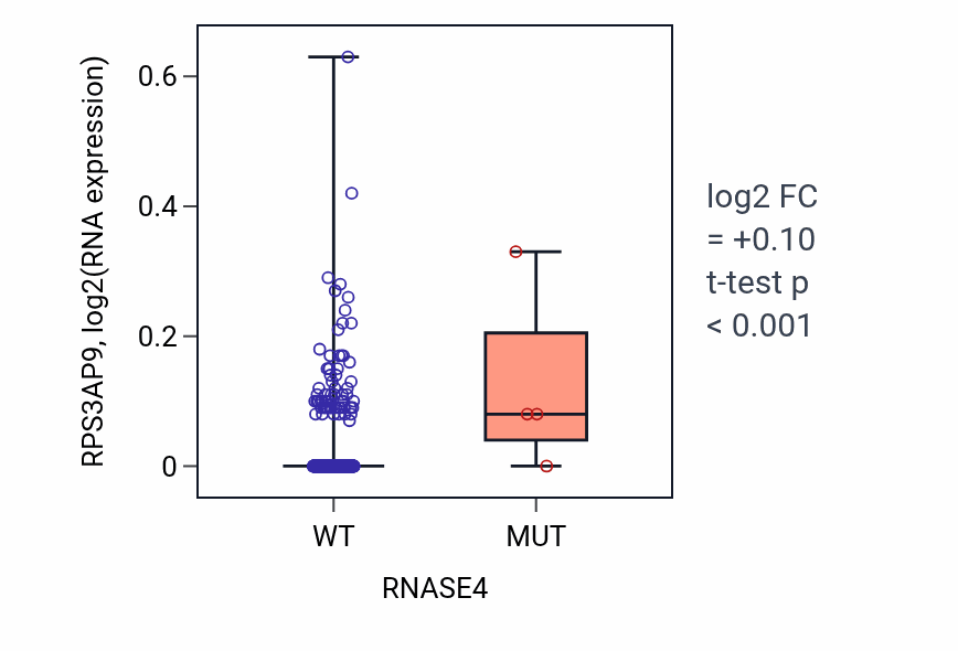 Box plot of RPS3AP9 in RNASE4-low vs RNASE4-high samples in HNSC.