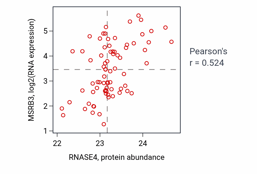 Per-sample scatter of RNASE4 vs MSRB3 in OV (Pearson r = 0.52).