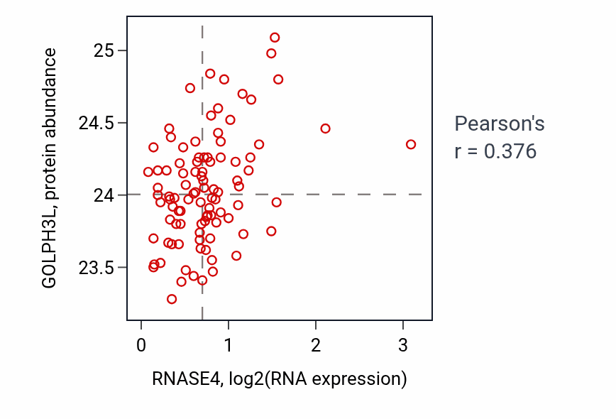 Per-sample scatter of RNASE4 vs GOLPH3L in COAD (Pearson r = 0.38).