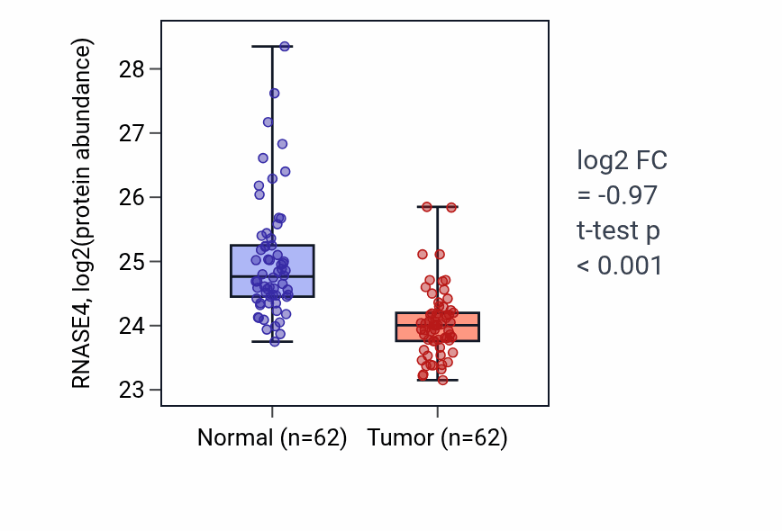 Tumor-vs-normal mass-spec protein box plot for RNASE4 in HNSC.