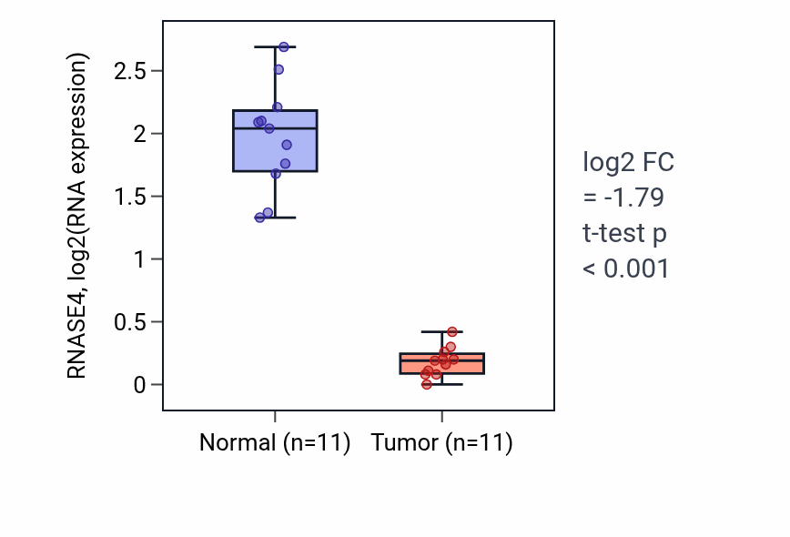 Tumor-vs-normal expression box plot for RNASE4 RNA in KICH.