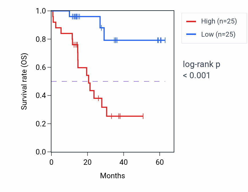 Kaplan&ndash;Meier survival curve for RNASE4 mass-spec protein-high vs -low samples in LUAD.