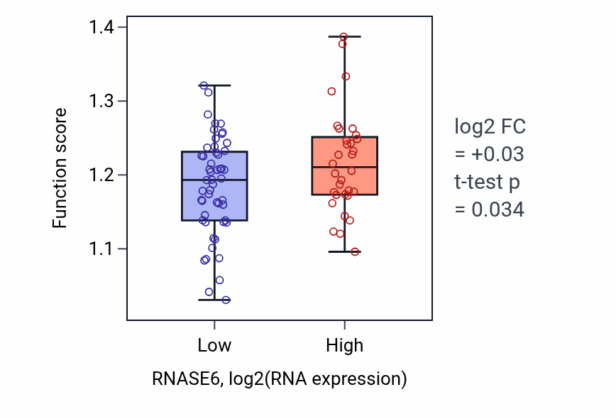 Box plot of Regulation of PERK-mediated unfolded protein response in RNASE6-low vs RNASE6-high samples in CNS.