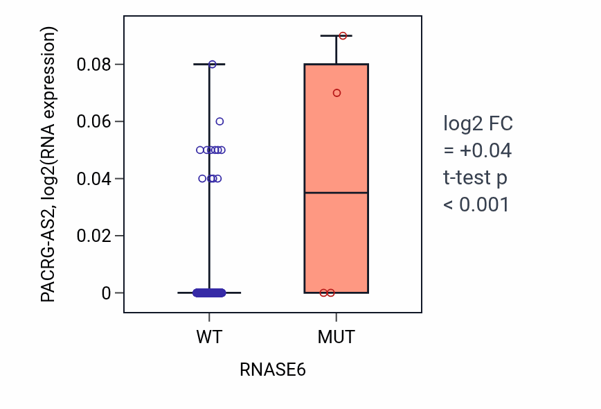 Box plot of PACRG-AS2 in RNASE6-low vs RNASE6-high samples in SKCM.