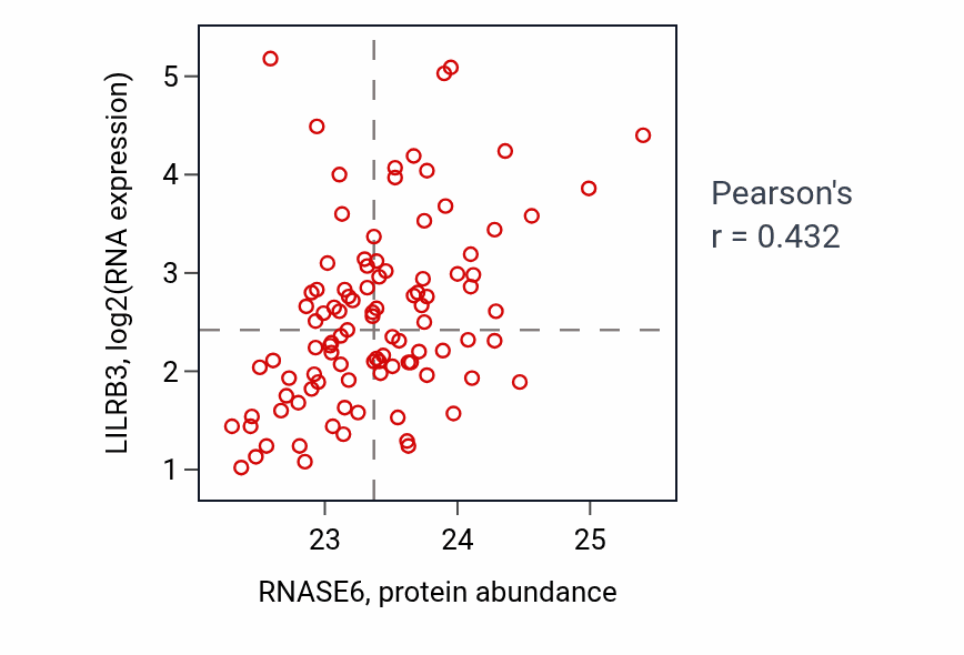 Per-sample scatter of RNASE6 vs LILRB3 in GBM (Pearson r = 0.43).