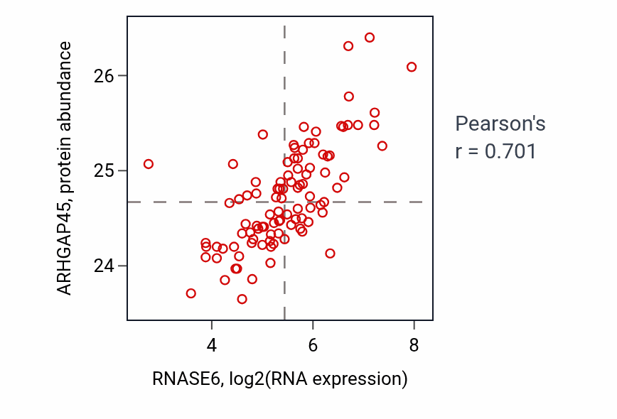 Per-sample scatter of RNASE6 vs ARHGAP45 in GBM (Pearson r = 0.70).