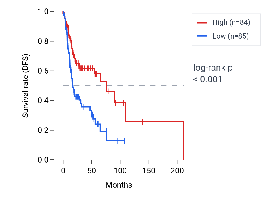 Kaplan&ndash;Meier survival curve for RNASE6 RNA expression in HNSC: high vs low expression groups.