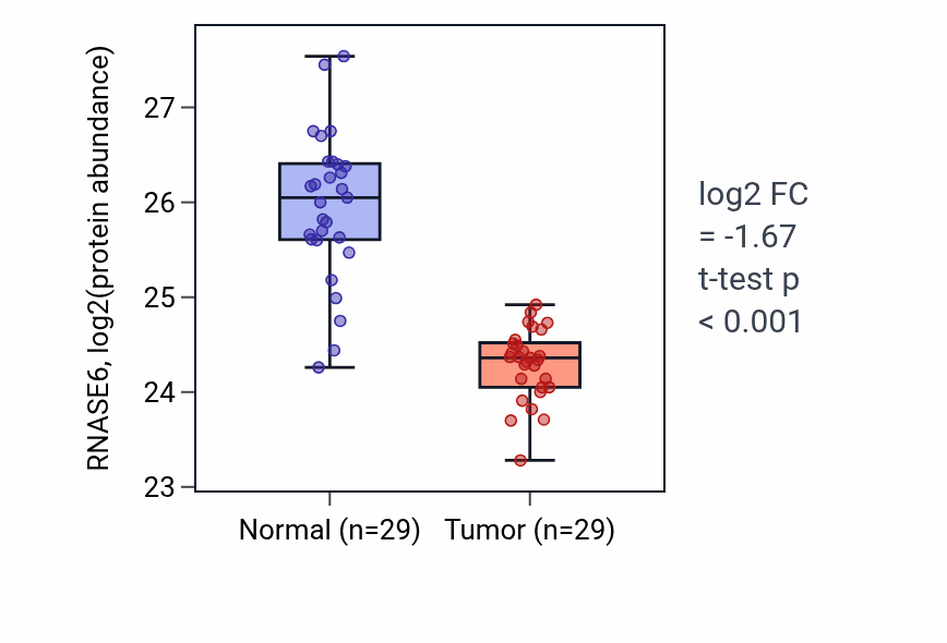 Tumor-vs-normal mass-spec protein box plot for RNASE6 in CCRCC.