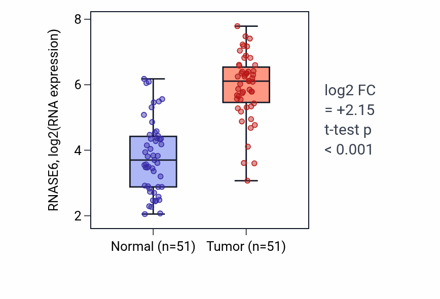 Tumor-vs-normal expression box plot for RNASE6 RNA in KIRC.
