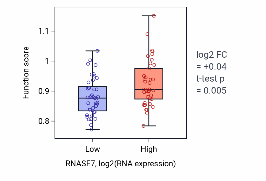 Box plot of Regulation of keratinocyte proliferation in RNASE7-low vs RNASE7-high samples in LUNG_NSCLC_LUAD.