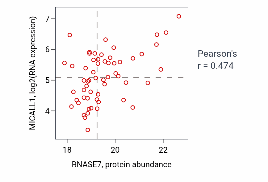 Per-sample scatter of RNASE7 vs MICALL1 in LSCC (Pearson r = 0.47).