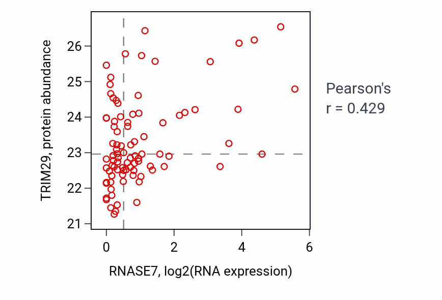 Per-sample scatter of RNASE7 vs TRIM29 in UCEC (Pearson r = 0.43).