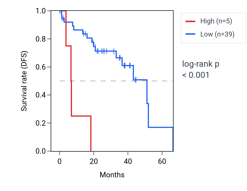 Kaplan&ndash;Meier survival curve for RNASE7 RNA expression in UVM: high vs low expression groups.