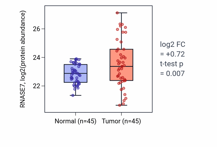 Tumor-vs-normal mass-spec protein box plot for RNASE7 in HNSC.