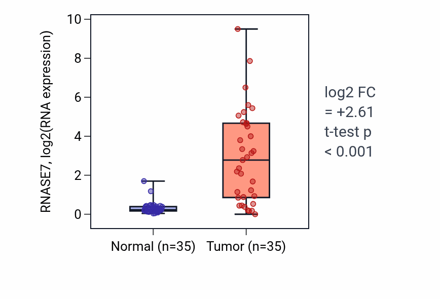 Tumor-vs-normal expression box plot for RNASE7 RNA in LUSC.
