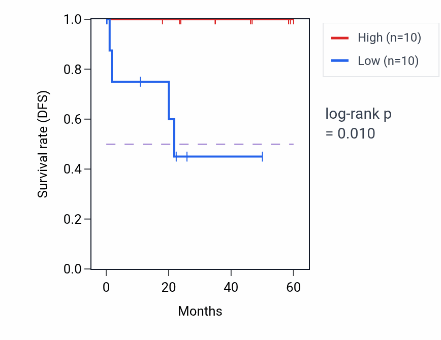 Kaplan&ndash;Meier survival curve for RNASE7 mass-spec protein-high vs -low samples in LSCC.
