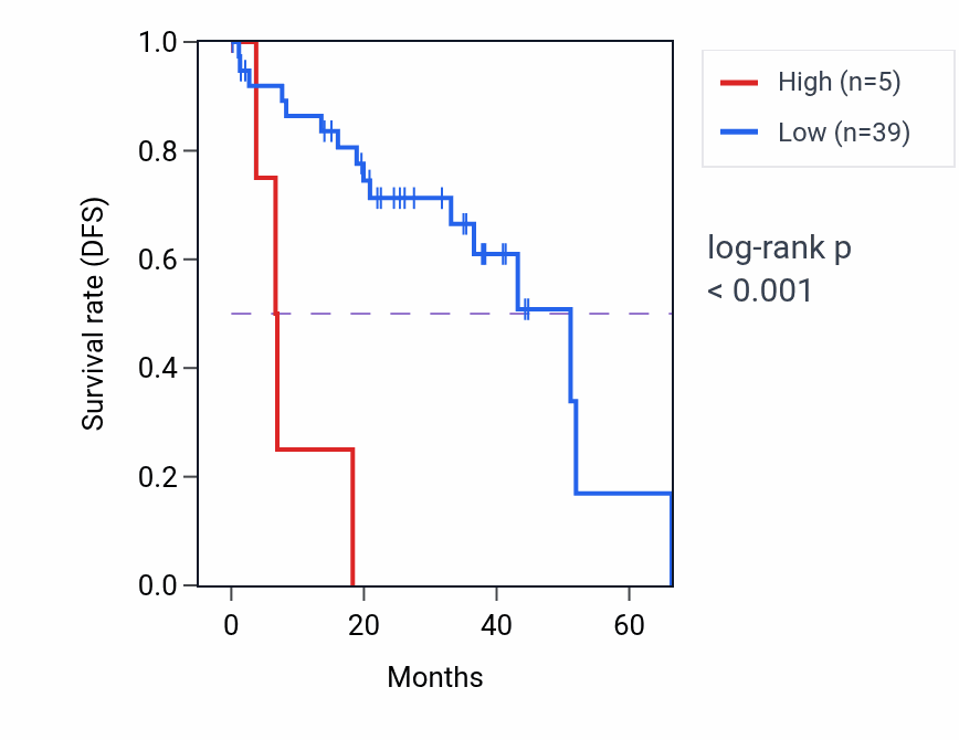 Kaplan&ndash;Meier survival curve for RNASE7 RNA-high vs -low samples in UVM.