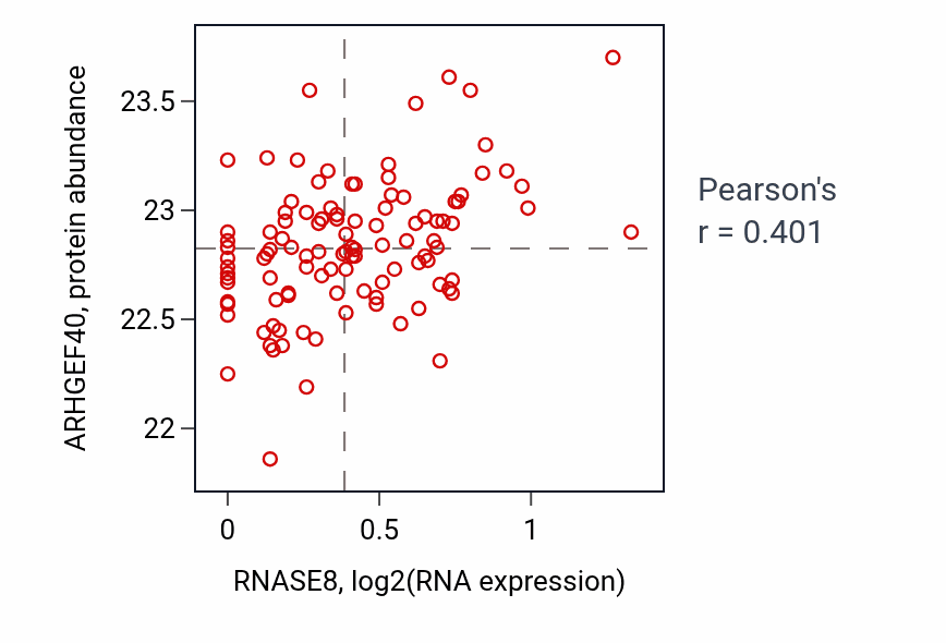 Per-sample scatter of RNASE8 vs ARHGEF40 in LSCC (Pearson r = 0.40).