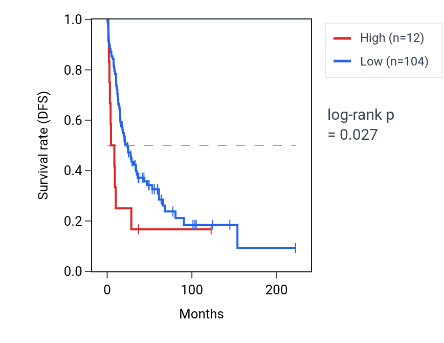 Kaplan&ndash;Meier survival curve for RNASE8 RNA expression in SKCM: high vs low expression groups.