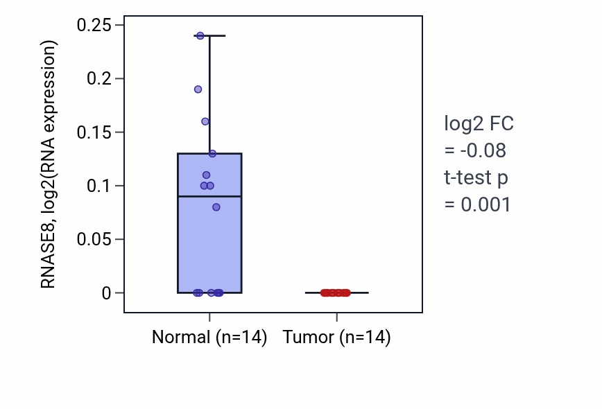 Tumor-vs-normal expression box plot for RNASE8 RNA in LUSC.