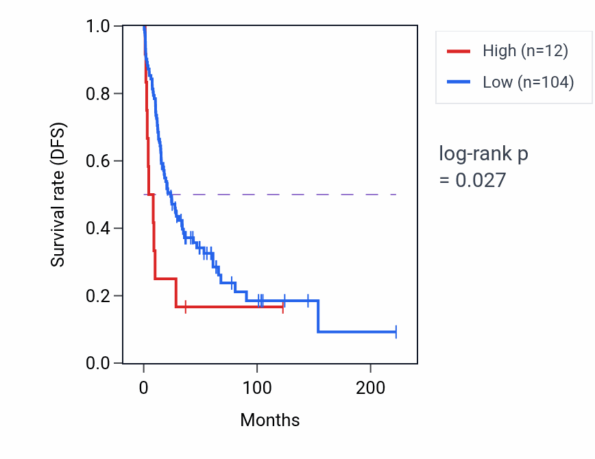 Kaplan&ndash;Meier survival curve for RNASE8 RNA-high vs -low samples in SKCM.