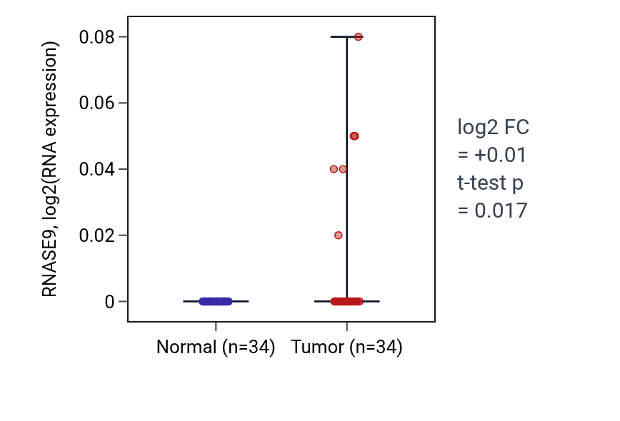 Tumor-vs-normal expression box plot for RNASE9 in LUAD.
