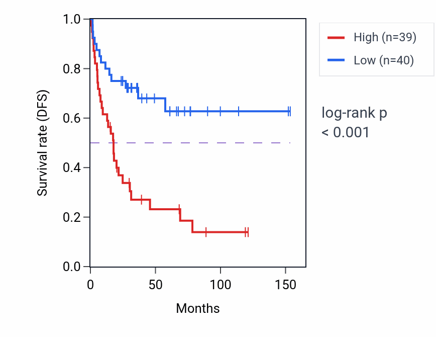 Kaplan&ndash;Meier survival curve for RNASEH1-AS1 RNA expression in ACC: high vs low expression groups.