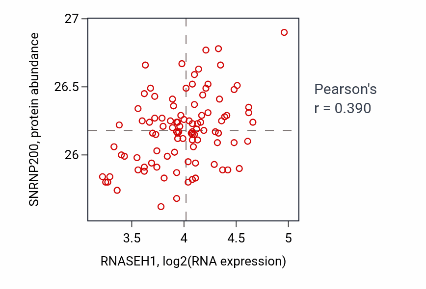 Per-sample scatter of RNASEH1 vs SNRNP200 in GBM (Pearson r = 0.39).