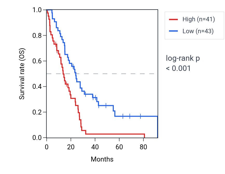 Kaplan&ndash;Meier survival curve for RNASEH1 RNA expression in MESO: high vs low expression groups.